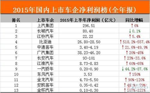 2015國內(nèi)上市車企凈利潤(rùn)榜：九成車企成績(jī)上揚(yáng)